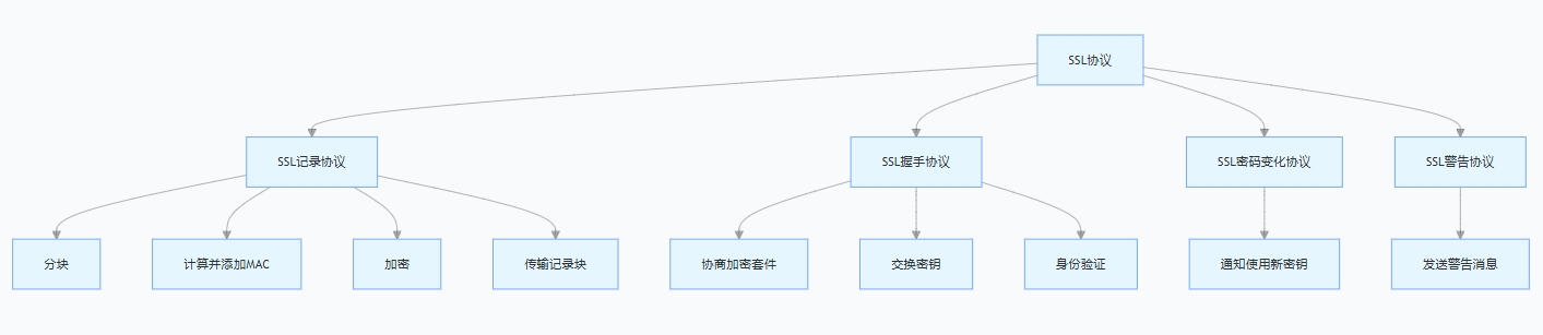 SSL协议