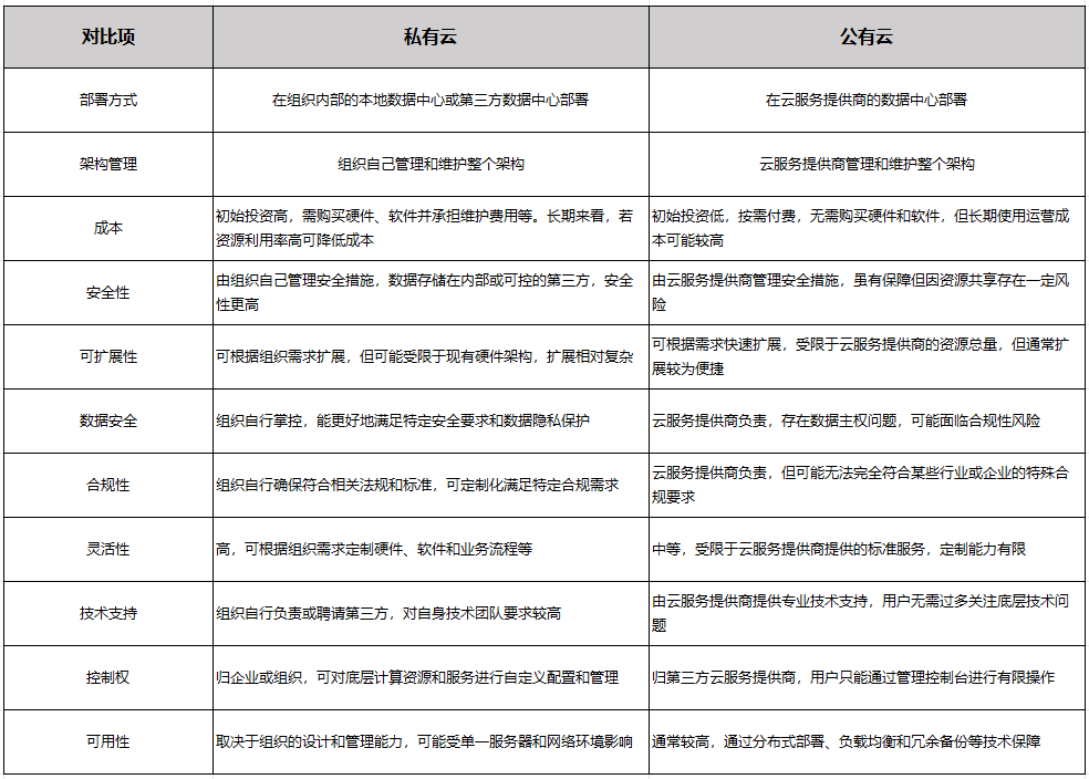 私有云与公有云