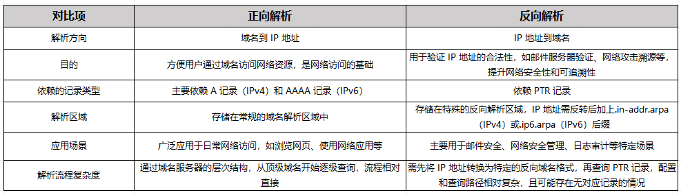 DNS正向解析,DNS反向解析,DNS正反解析的差异