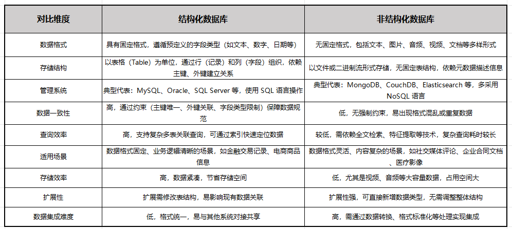 数据结构化非结构化差异