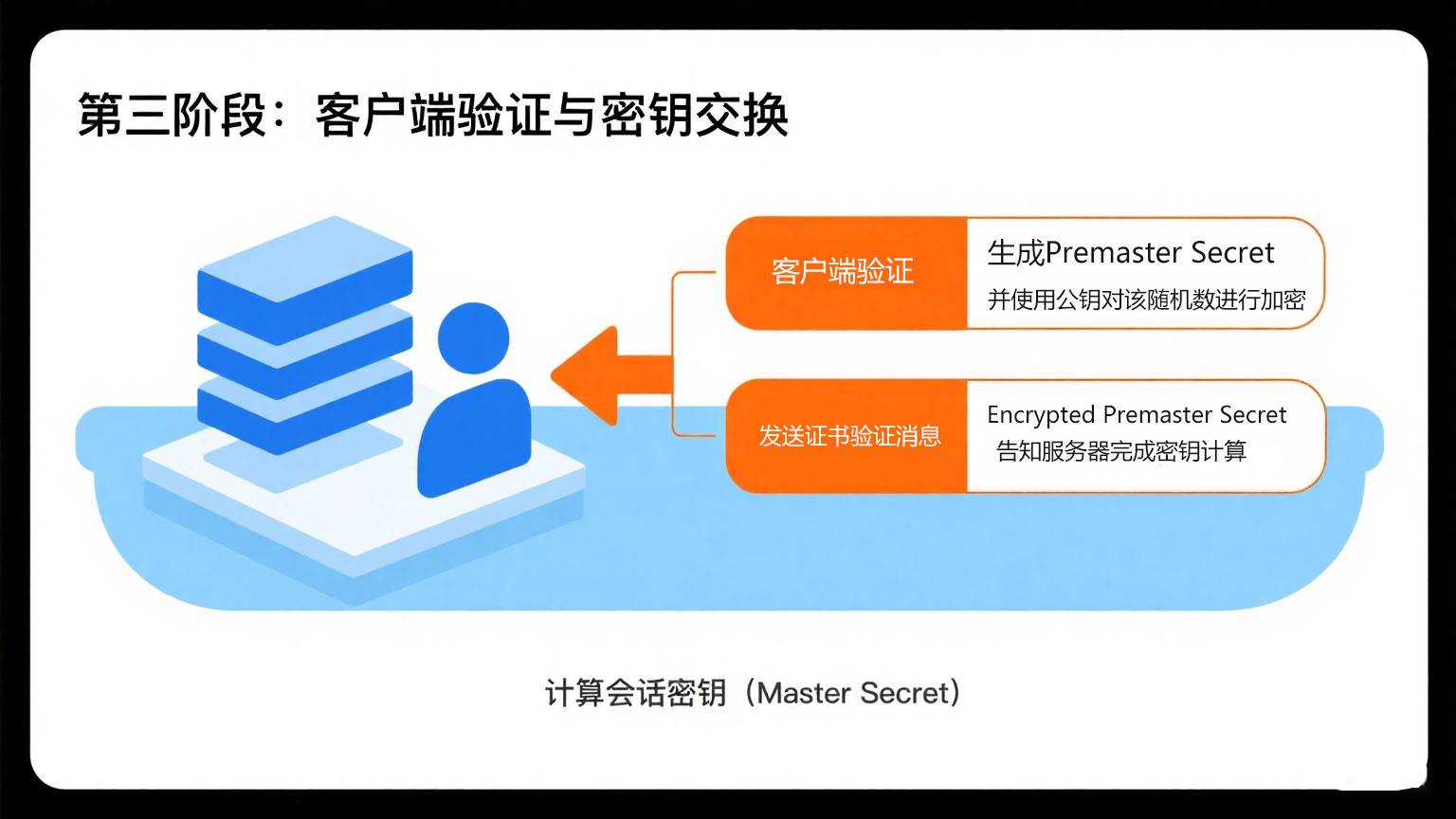 SSL协议第三阶段