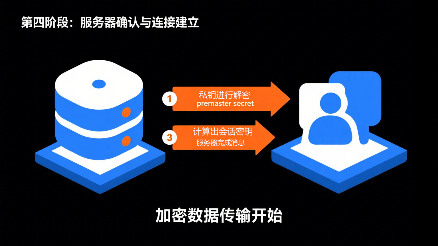 SSL协议第四阶段