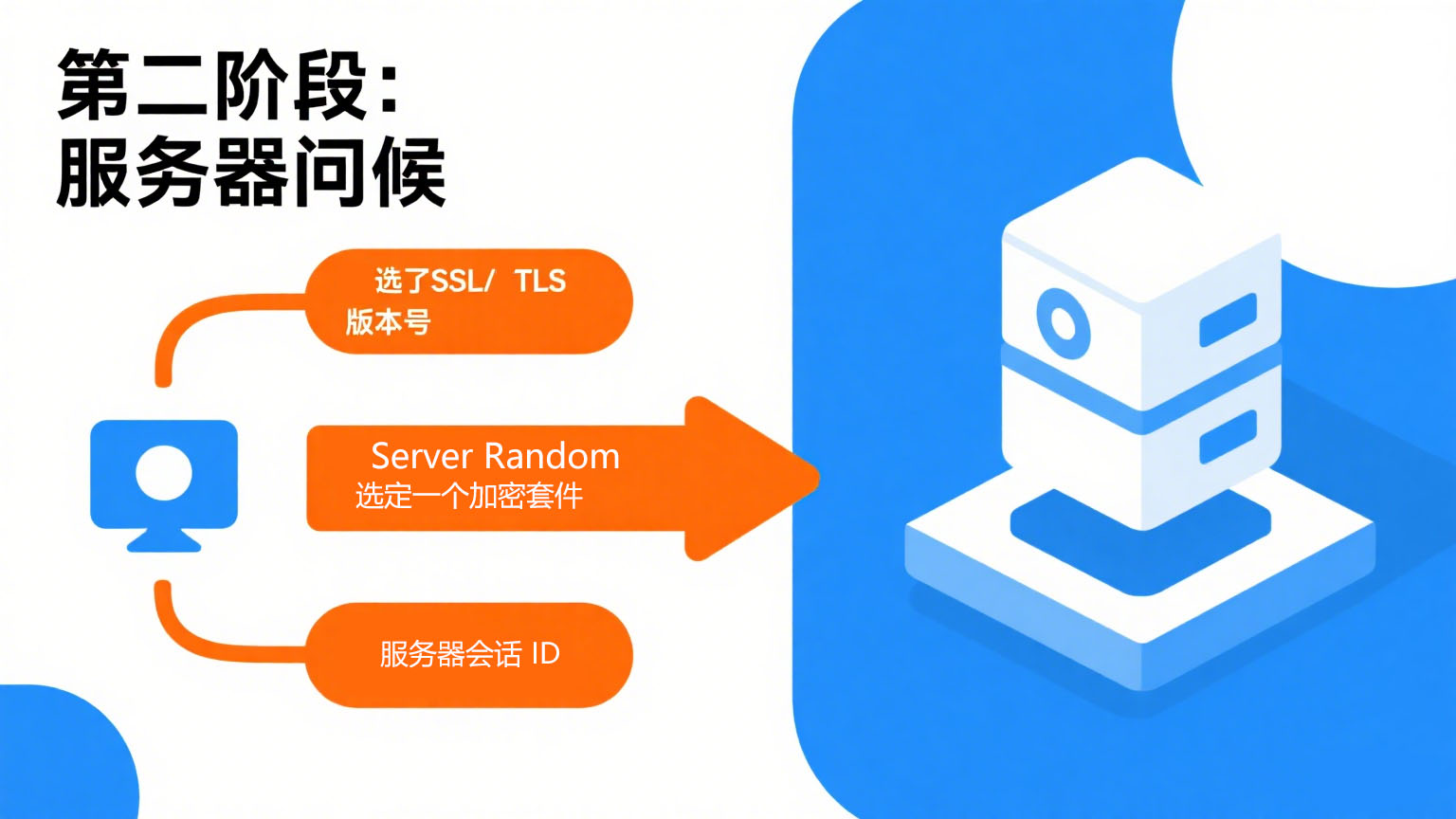 SSL协议第二阶段